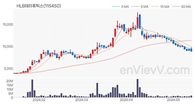 HLB테라퓨틱스 주가 핵심 요약 분석과 주식 차트 2024.05.16