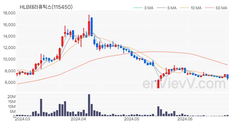 HLB테라퓨틱스 주가 핵심 요약 분석과 주식 차트 2024.06.26