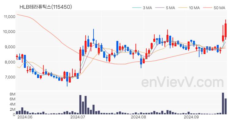 HLB테라퓨틱스 주가 핵심 요약 분석과 주식 차트 2024.09.24