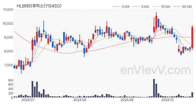 HLB테라퓨틱스 주가 핵심 요약 분석과 주식 차트 2024.10.21