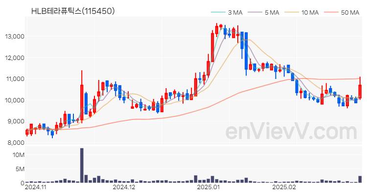 HLB테라퓨틱스 주가 핵심 요약 분석과 주식 차트 2025.02.27