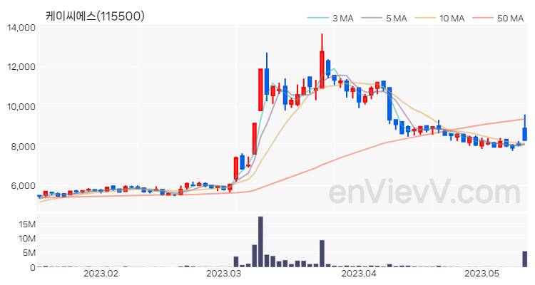 케이씨에스 주가 핵심 요약 분석과 주식 차트 2023.05.12