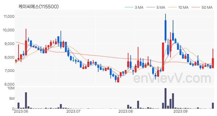케이씨에스 주가 핵심 요약 분석과 주식 차트 2023.09.20