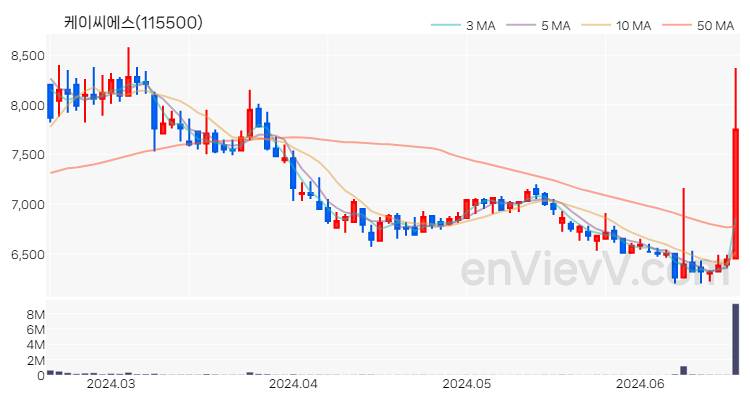 케이씨에스 주가 핵심 요약 분석과 주식 차트 2024.06.19