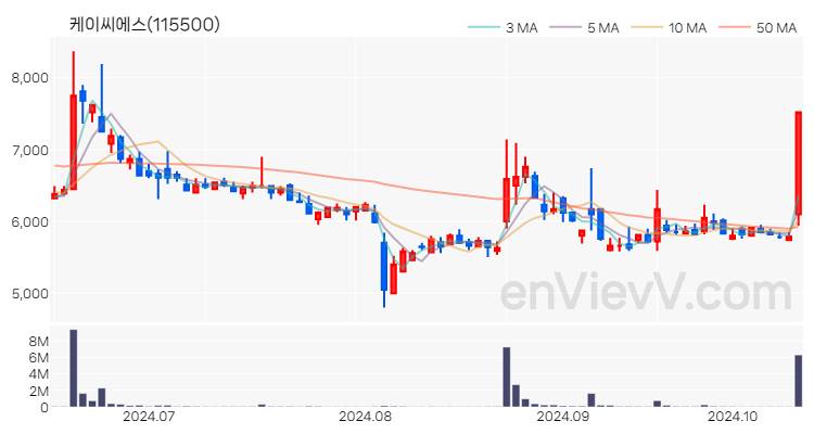 케이씨에스 주가 핵심 요약 분석과 주식 차트 2024.10.15