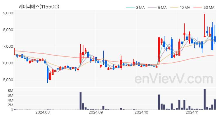 케이씨에스 주가 핵심 요약 분석과 주식 차트 2024.11.14
