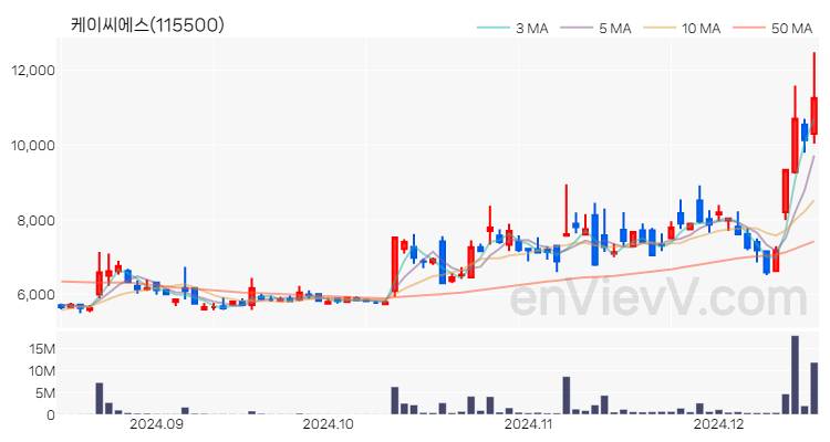 케이씨에스 주가 핵심 요약 분석과 주식 차트 2024.12.16