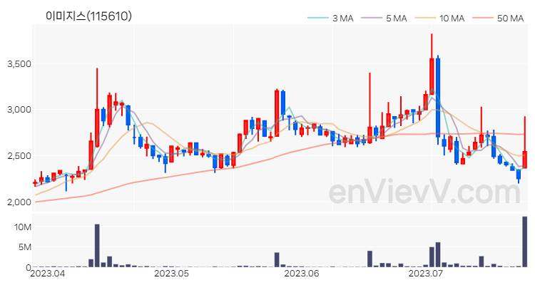 이미지스 주가 핵심 요약 분석과 주식 차트 2023.07.25