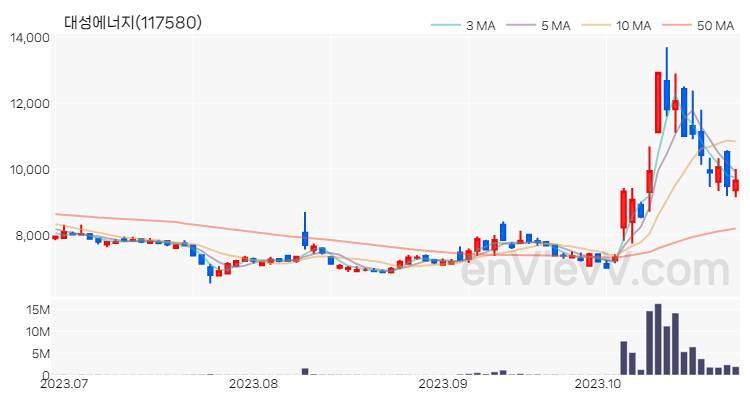 대성에너지 주가 차트 (2023.10.27)
