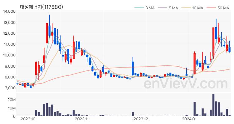 대성에너지 주가 핵심 요약 분석과 주식 차트 2024.01.23