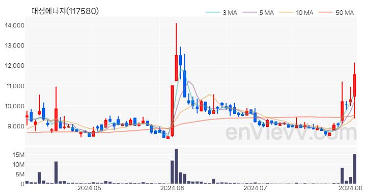 대성에너지 주가 핵심 요약 분석과 주식 차트 2024.08.05