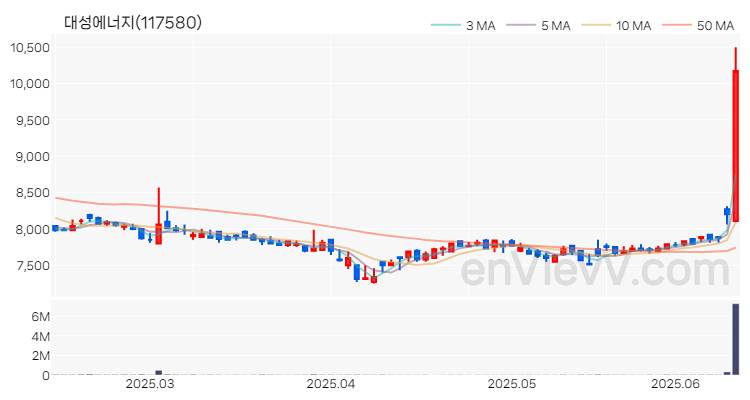 대성에너지 주가 차트 (2025.06.13)