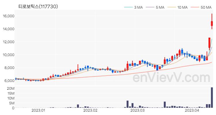 티로보틱스 주가 차트 (2023.04.13)