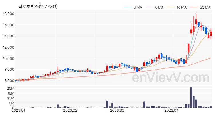 티로보틱스 주가 차트 (2023.04.25)