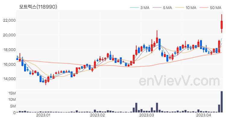 모트렉스 주가 핵심 요약 분석과 주식 차트 2023.04.12