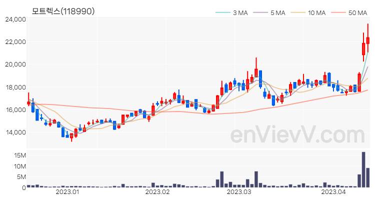 모트렉스 주가 차트 (2023.04.13)