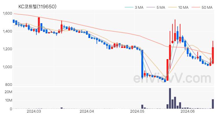 KC코트렐 주가 핵심 요약 분석과 주식 차트 2024.06.18