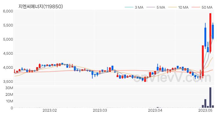 지엔씨에너지 주가 핵심 요약 분석과 주식 차트 2023.05.08