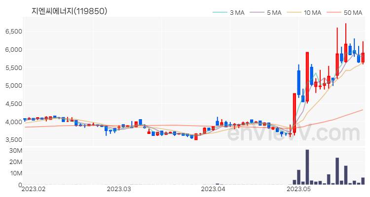 지엔씨에너지 주가 핵심 요약 분석과 주식 차트 2023.05.24