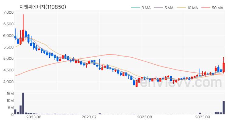 지엔씨에너지 주가 핵심 요약 분석과 주식 차트 2023.09.13