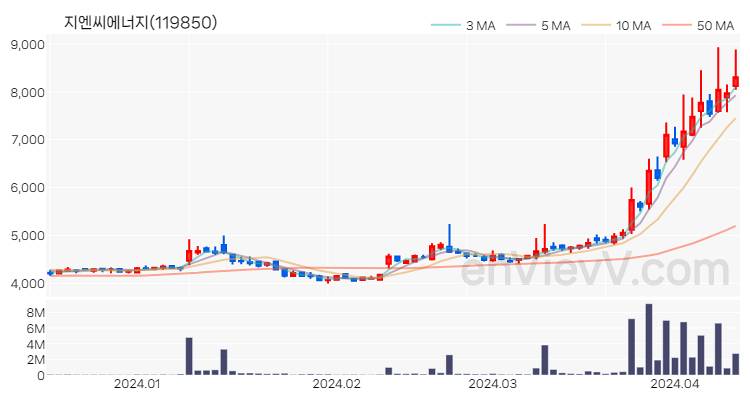 지엔씨에너지 주가 핵심 요약 분석과 주식 차트 2024.04.12