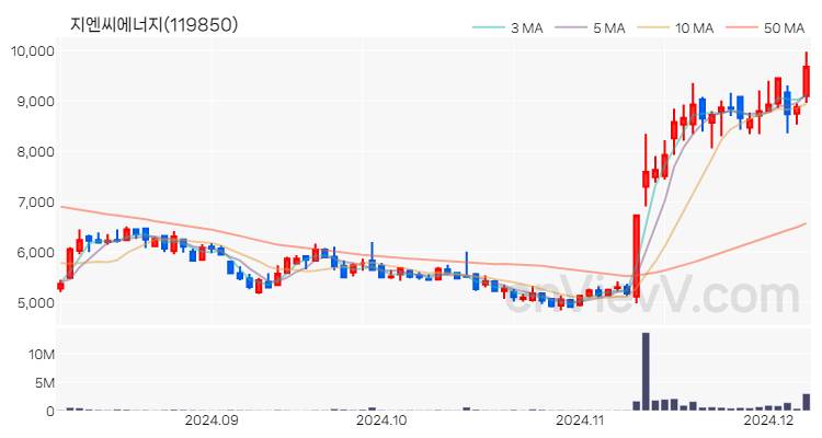 지엔씨에너지 주가 핵심 요약 분석과 주식 차트 2024.12.06