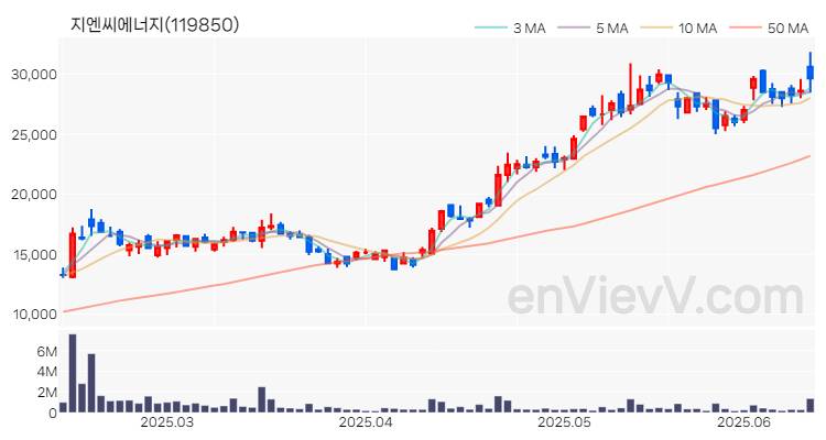 지엔씨에너지 주가 차트 (2025.06.13)