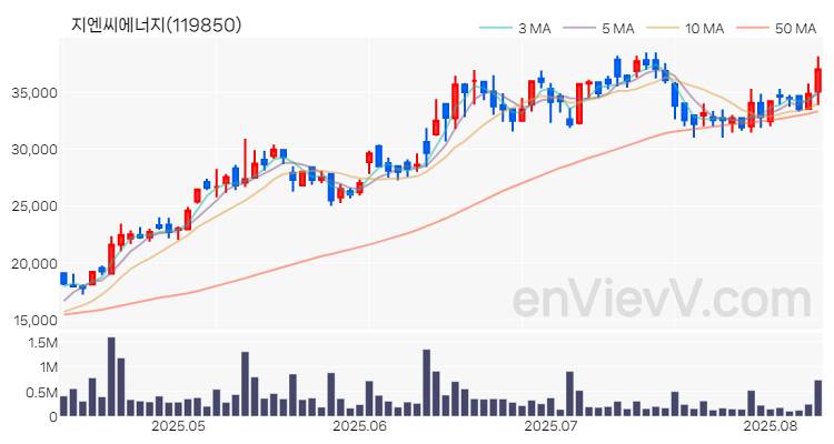 지엔씨에너지 주가 차트 (2025.08.11)