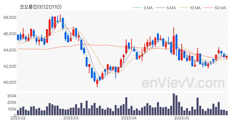 코오롱인더 주가 핵심 요약 분석과 주식 차트 2023.05.26