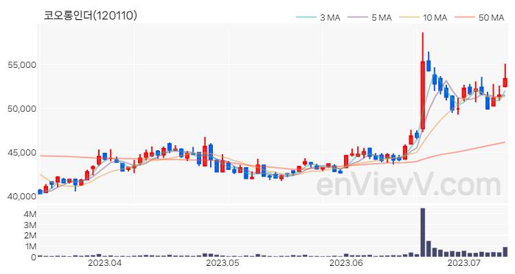 코오롱인더 주가 핵심 요약 분석과 주식 차트 2023.07.12