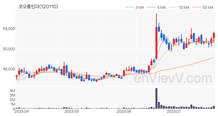 코오롱인더 주가 핵심 요약 분석과 주식 차트 2023.07.25