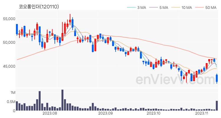 코오롱인더 주가 차트 (2023.11.09)