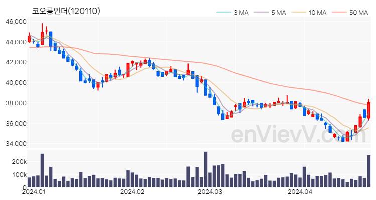 코오롱인더 주가 핵심 요약 분석과 주식 차트 2024.04.25