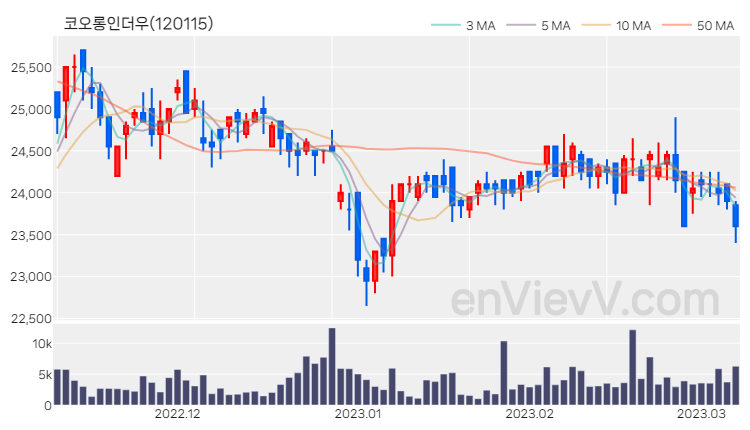 코오롱인더우 주가 핵심 요약 분석과 주식 차트 2023.03.08