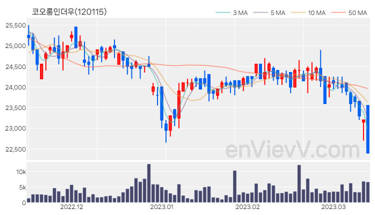 코오롱인더우 주가 핵심 요약 분석과 주식 차트 2023.03.14