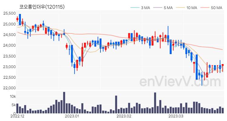 코오롱인더우 주가 핵심 요약 분석과 주식 차트 2023.03.28