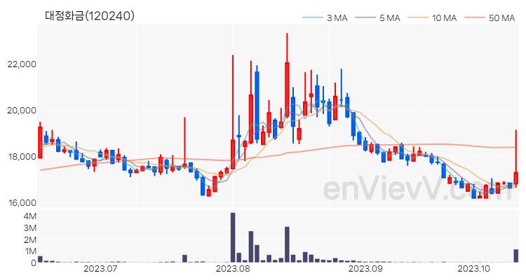 대정화금 주가 핵심 요약 분석과 주식 차트 2023.10.16