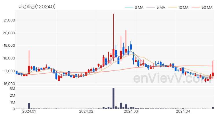 대정화금 주가 차트 (2024.04.19)