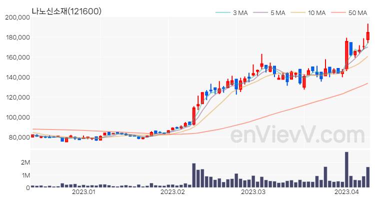 나노신소재 주가 핵심 요약 분석과 주식 차트 2023.04.10