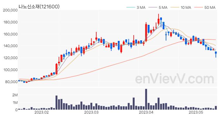 나노신소재 주가 핵심 요약 분석과 주식 차트 2023.05.15
