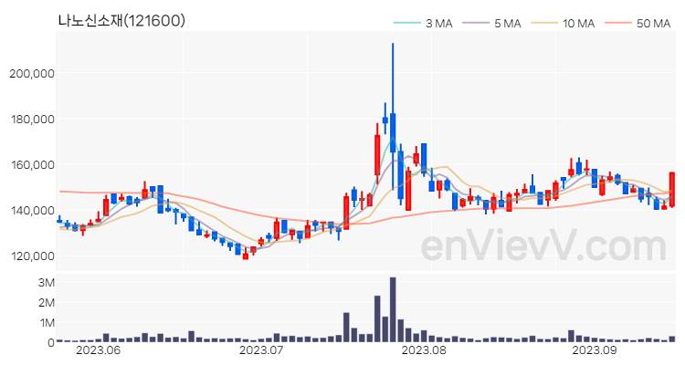 나노신소재 주가 핵심 요약 분석과 주식 차트 2023.09.15