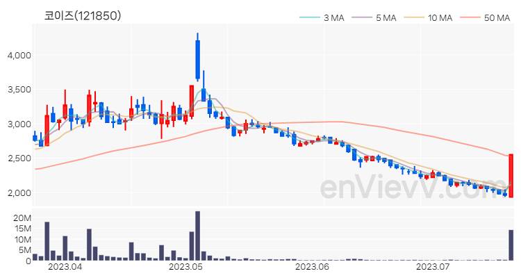 코이즈 주가 차트 (2023.07.20)
