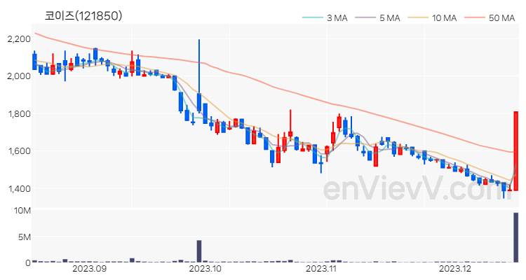 코이즈 주가 차트 (2023.12.15)