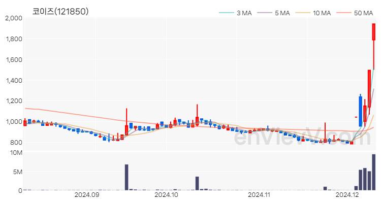 코이즈 주가 핵심 요약 분석과 주식 차트 2024.12.10