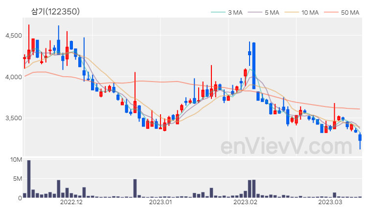 삼기 주가 차트 (2023.03.13)