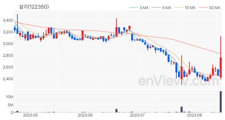 삼기 주가 핵심 요약 분석과 주식 차트 2023.08.17