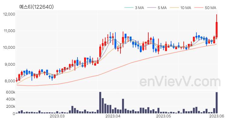 예스티 주가 핵심 요약 분석과 주식 차트 2023.06.02