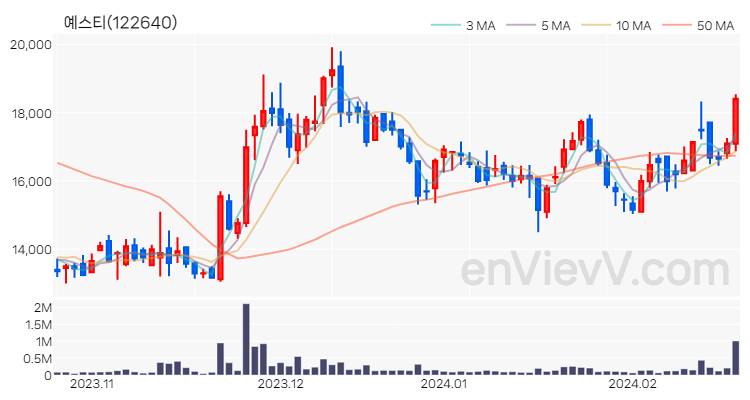 예스티 주가 핵심 요약 분석과 주식 차트 2024.02.21