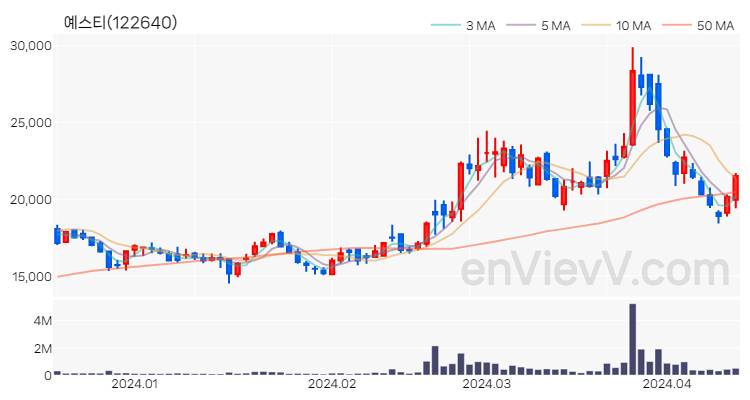 예스티 주가 핵심 요약 분석과 주식 차트 2024.04.15