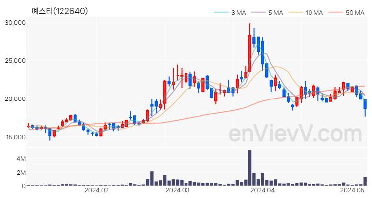 예스티 주가 핵심 요약 분석과 주식 차트 2024.05.08